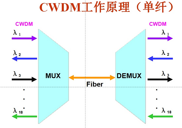 先容WDM波分复用器2种系统 (Copy)